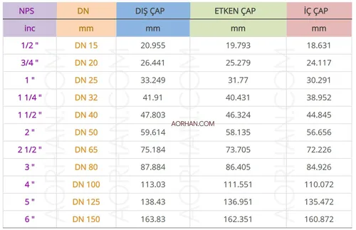 Boru Çapları ve DN ölçülerinin Dış ve İç Çap Karşılıkları