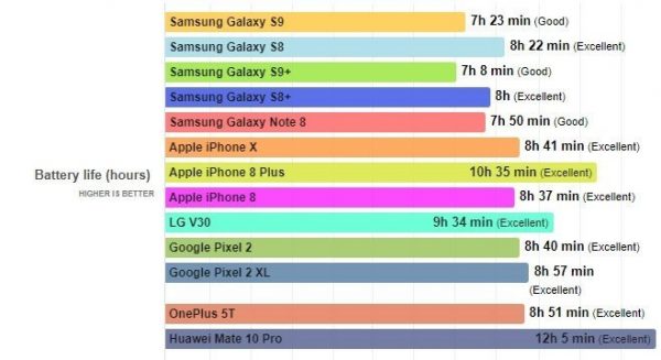 Samsung Galaxy S9 ve S9+ Pil Performansı Nasıl? Samsung Galaxy S9 ve S9+ Pil Performansı Nasıl?