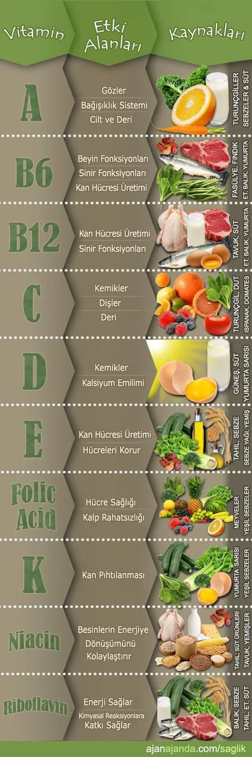 Hangi Vitamin Ne İşe Yarıyor?
