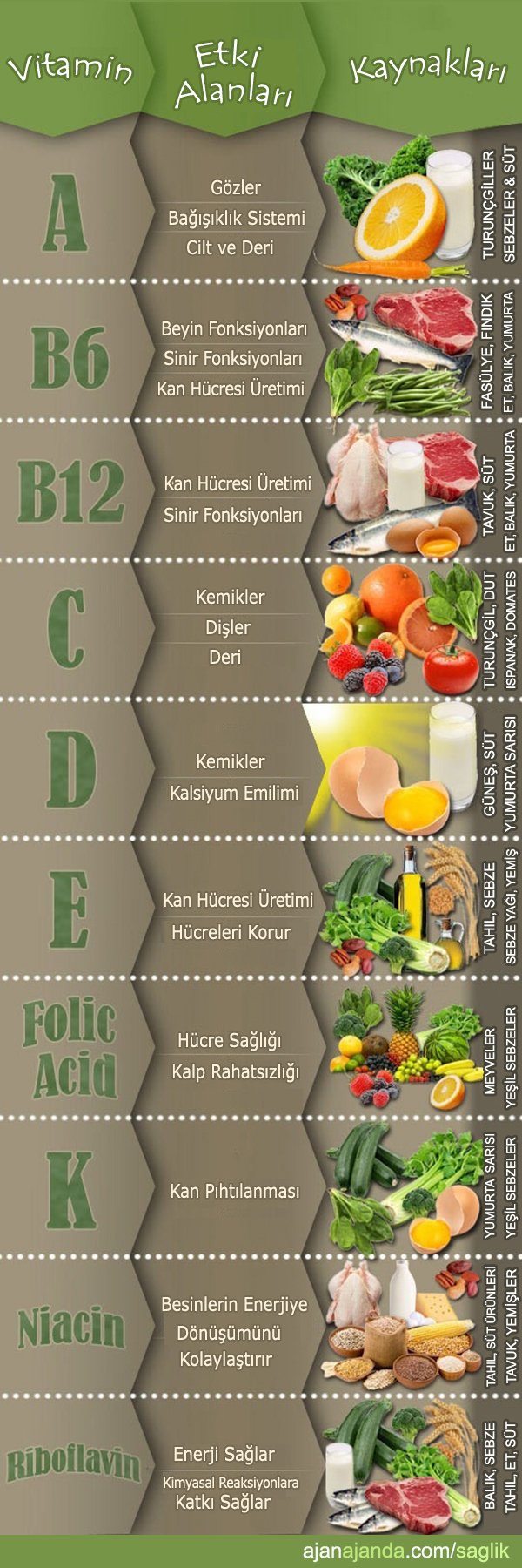 Hangi Vitamin Ne İşe Yarıyor?