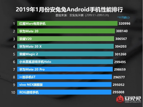 Ocak 2019'un En İyi Telefonları Ocak 2019'un En İyi Telefonları