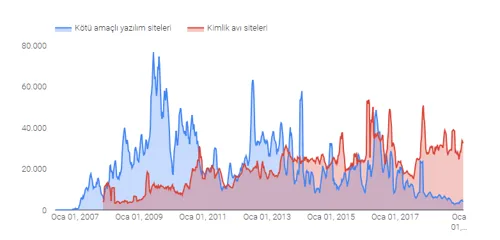 Chrome Güvenlik Kontolü Nedir?