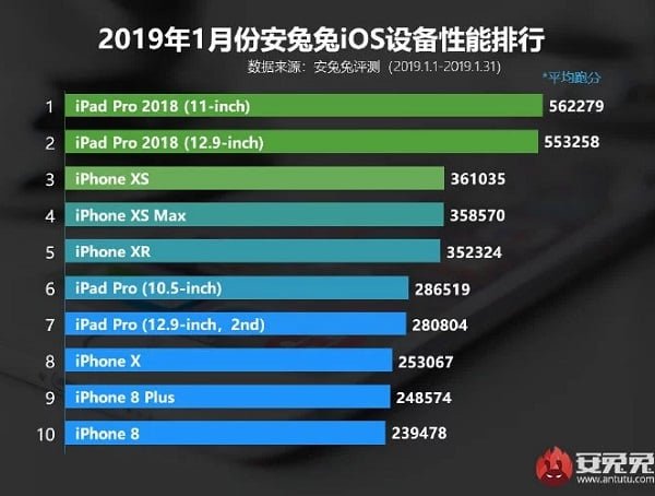 En İyi iOS Cihazlar Hangileri? Antutu Testi