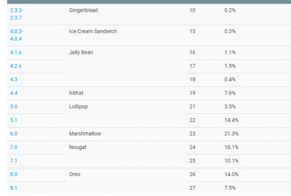Android Sürüm Dağılımı Neden Güncellenmiyor? Android Sürüm Dağılımı Neden Güncellenmiyor?