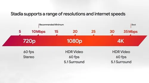 Bulut Oyun Platformu Google Stadia İçin İnternet Hızınız Yeterli Mi? Ölçün
