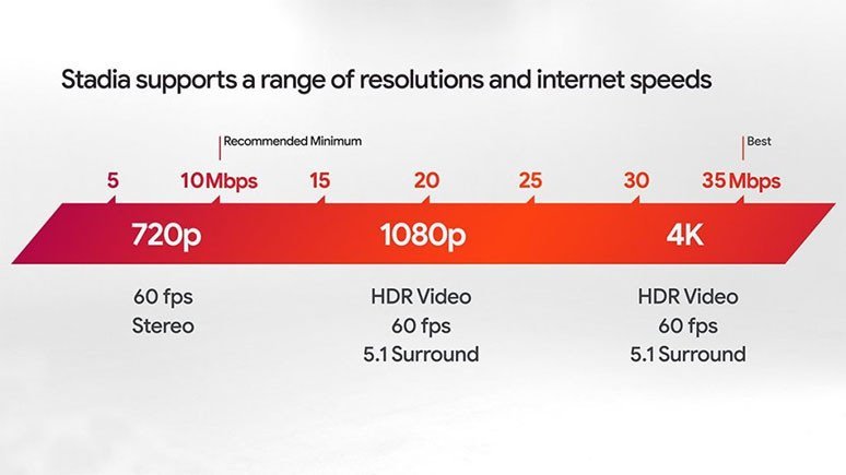 Bulut Oyun Platformu Google Stadia İçin İnternet Hızınız Yeterli Mi? Ölçün