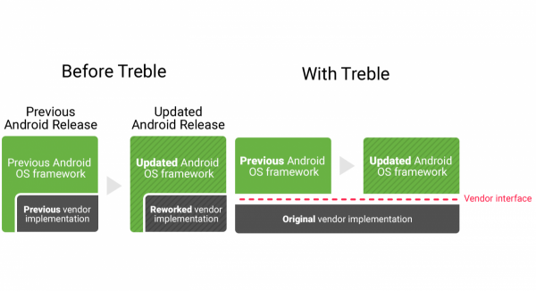 Project Treble İle Android Daha Hızlı Güncelleme Alacak Project Treble İle Android Daha Hızlı Güncelleme Alacak