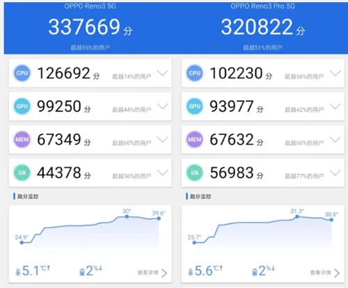 Oppo Reno 3 Performans Değerlendirmesi