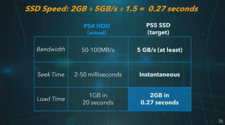 Yeni Nesil Oyun Konsolu PS5 Teknik Özellikleri