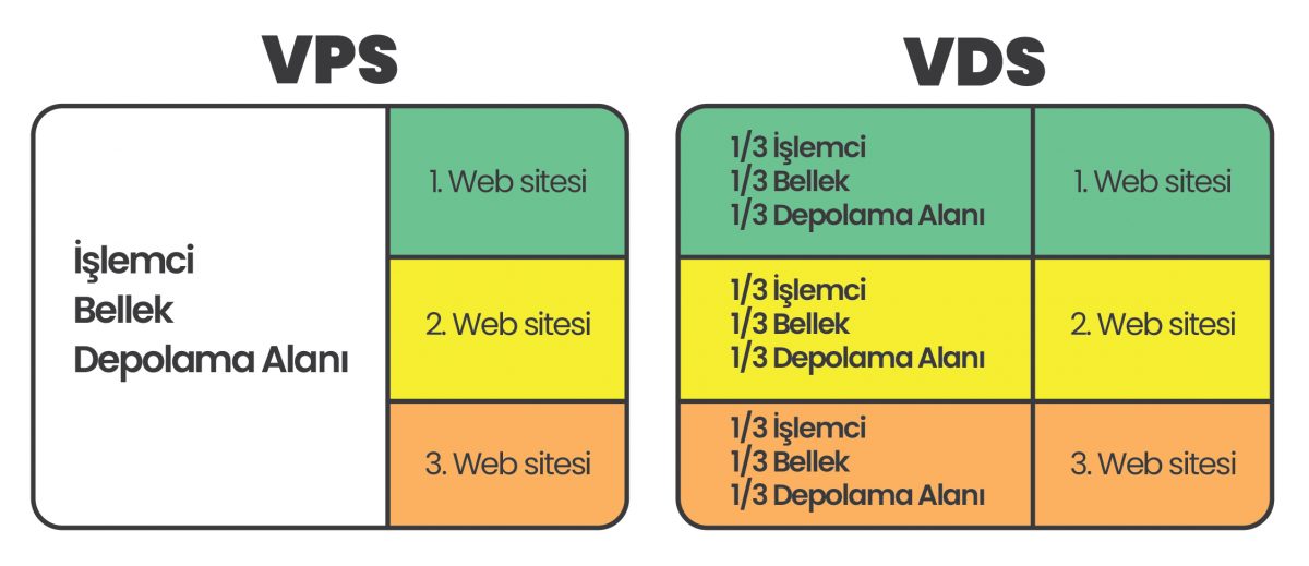 VPS- VDS Nedir ? Ne İçin Kullanılır? VPS- VDS Farkları Nelerdir ?