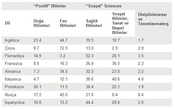 Bilim Dili İngilizce midir? Evrensel Bilim Dili Nedir? Bilim Dili İngilizce midir? Evrensel Bilim Dili Nedir?