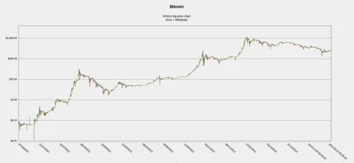 2012 Bitcoin fiyatı 2012'de Bitcoin Kaç Dolardı?