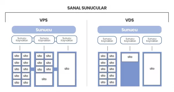VPS, VDS’ten Farklı mı? VPS, VDS’ten Farklı mı?