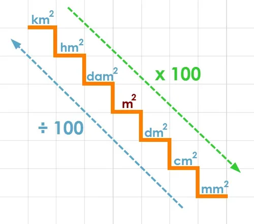 Klavyede ( M² ) Metrekare İşareti Nasıl Yapılır?
