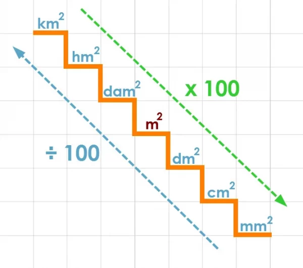 Klavyede ( M² ) Metrekare İşareti Nasıl Yapılır?