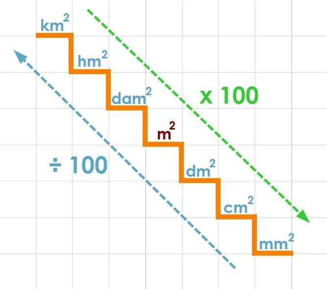 Klavyede ( M² ) Metrekare İşareti Nasıl Yapılır?