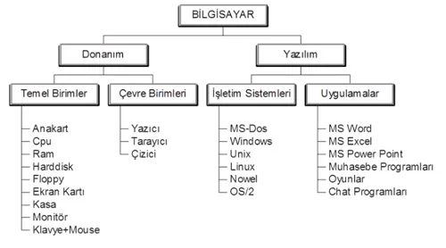 Bilgisayar Giriş ve Çıkış Birimleri Nelerdir?